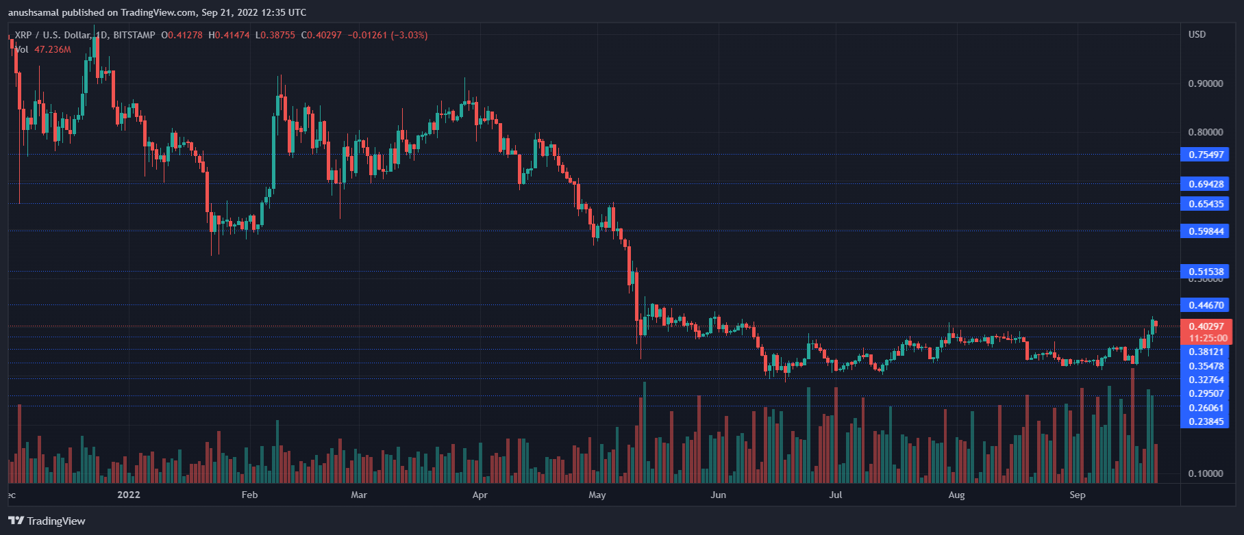 Giá XRP