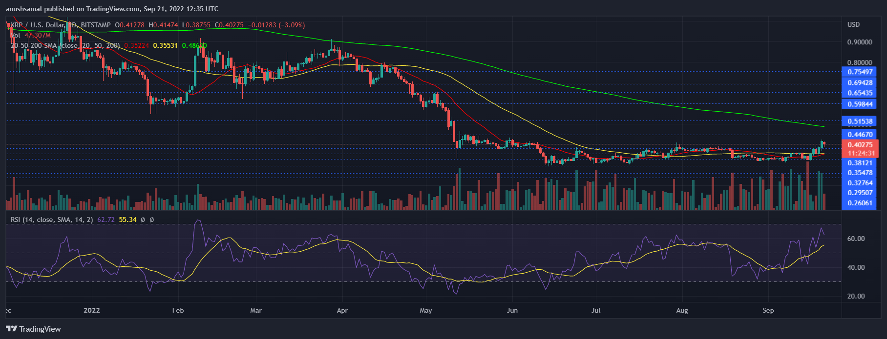 XRP-pris