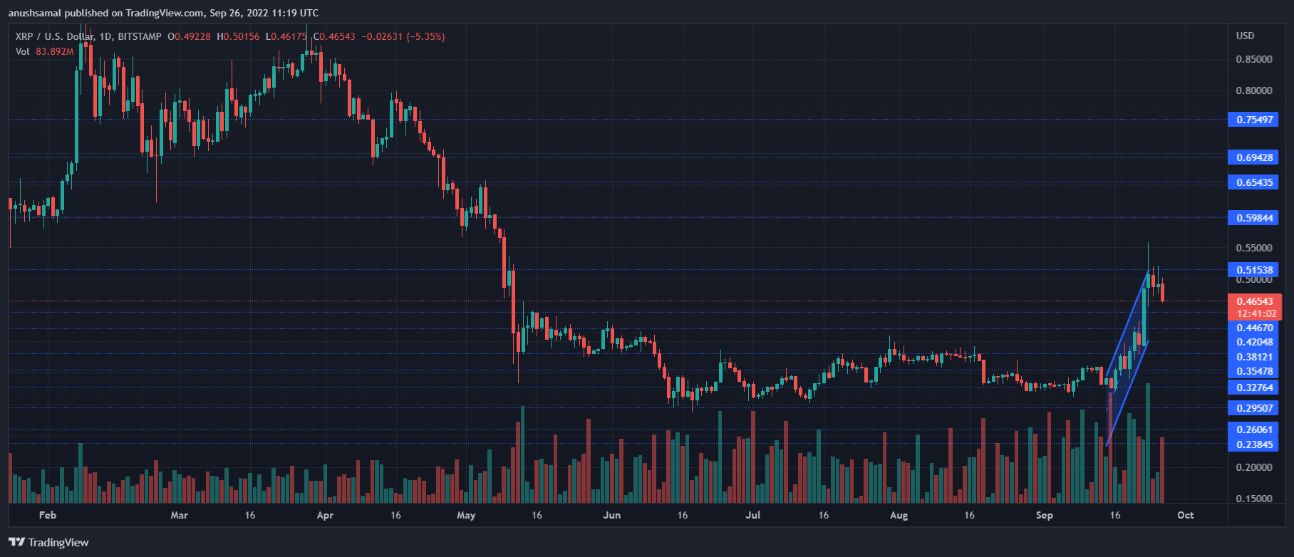 XRP Price