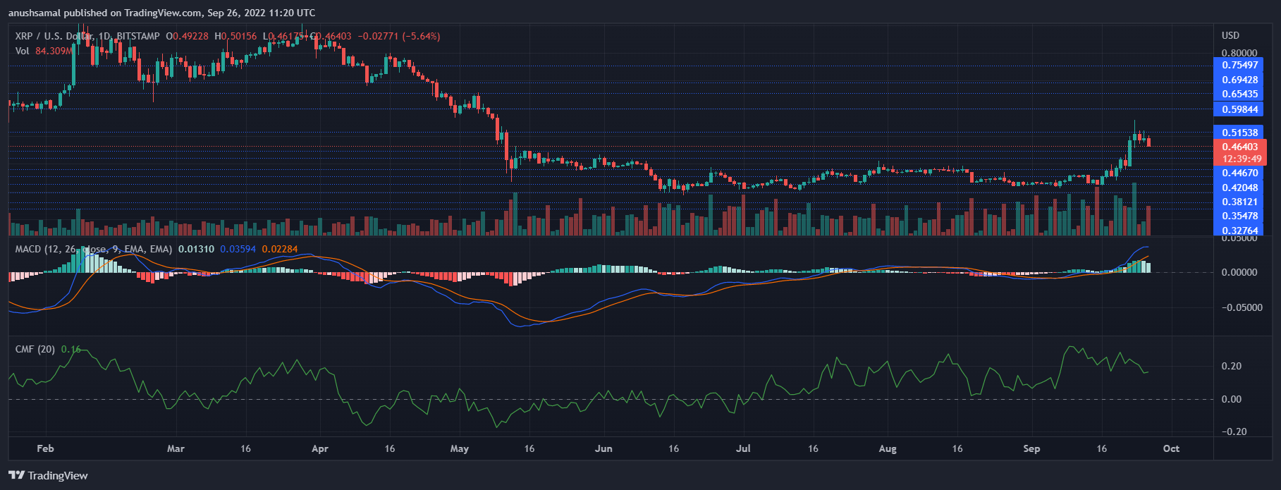 XRP գինը