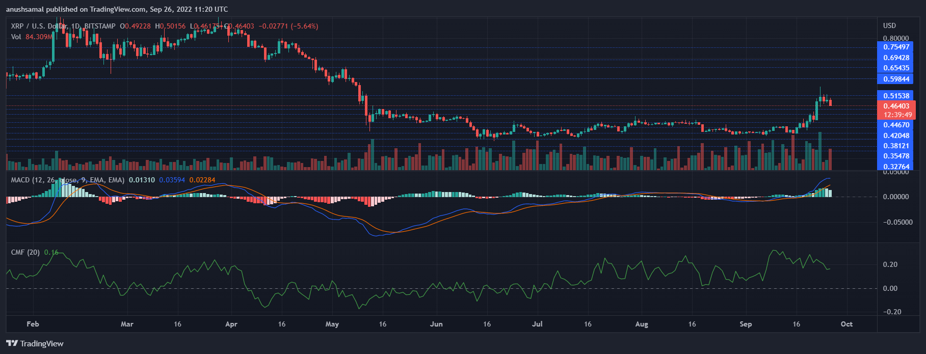 XRP Price