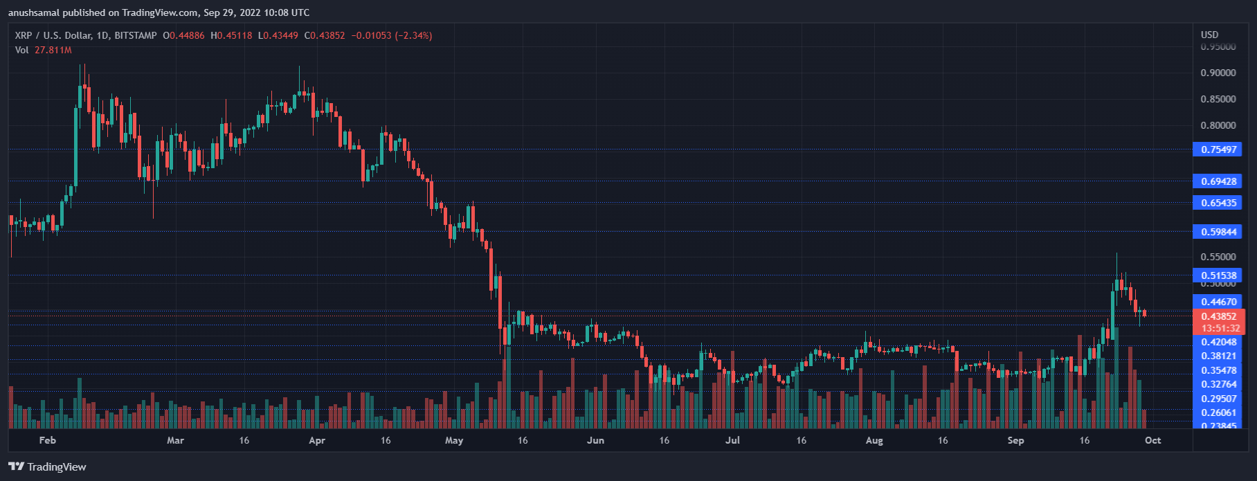 Τιμή XRP