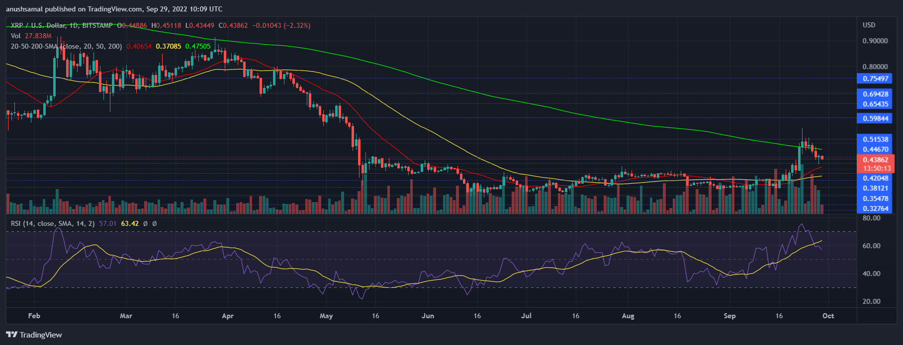 XRP-pris