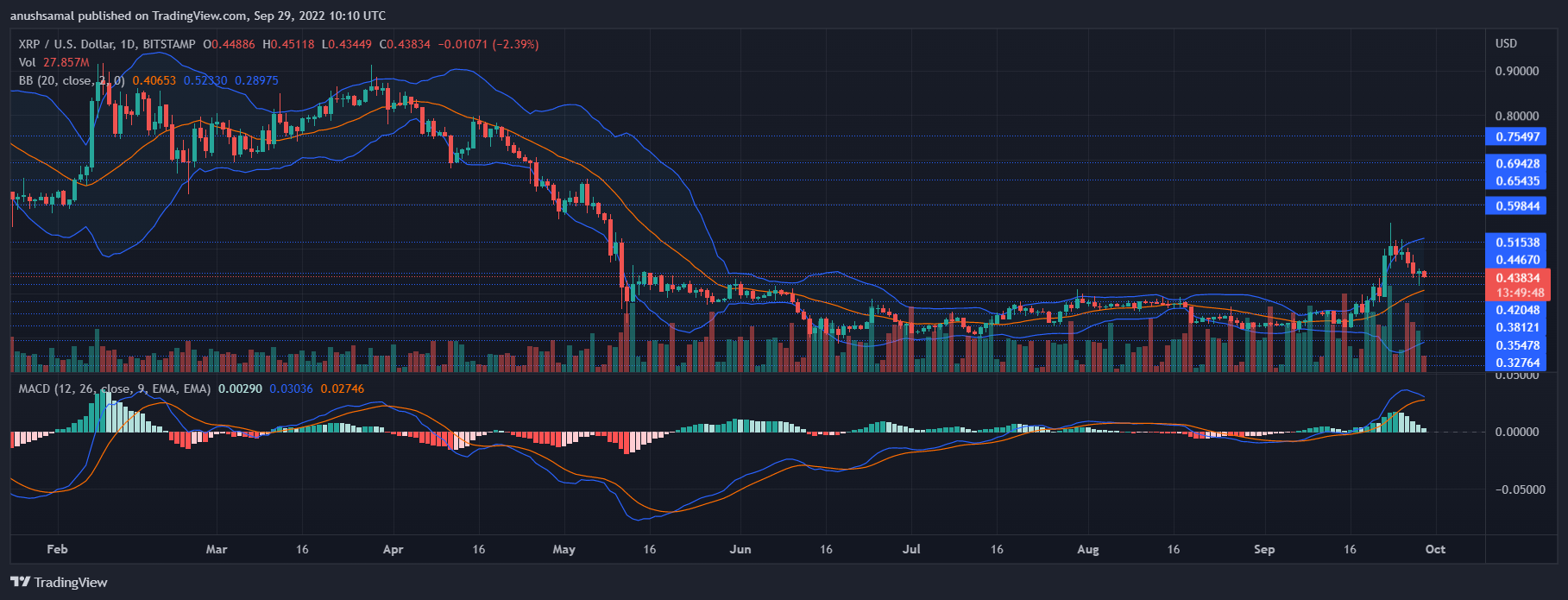 XRP 价格