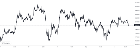 Bitcoin Price Chart