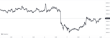 Bitcoin Price Chart