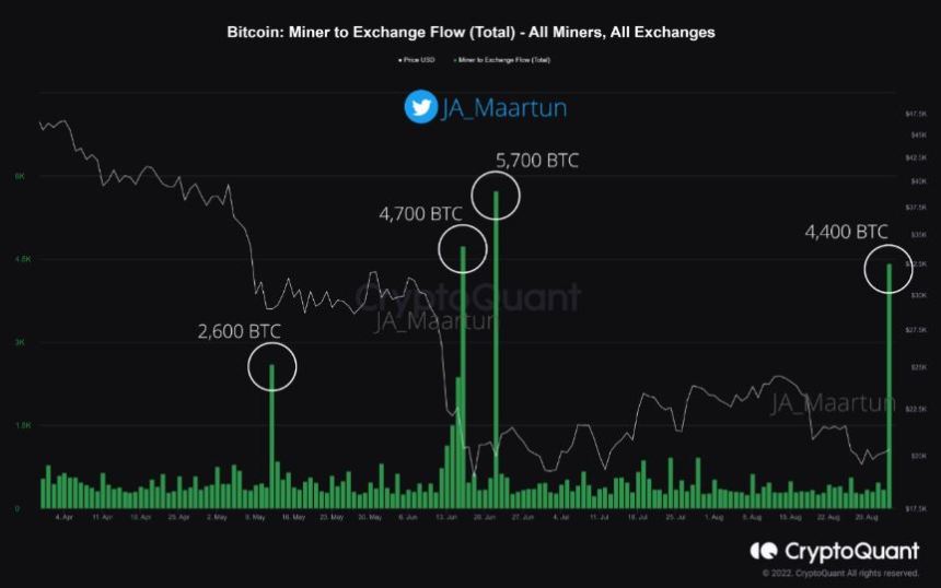 Miner Sends Bitcoin To Binance, 4th Largest Transaction In 2 Months