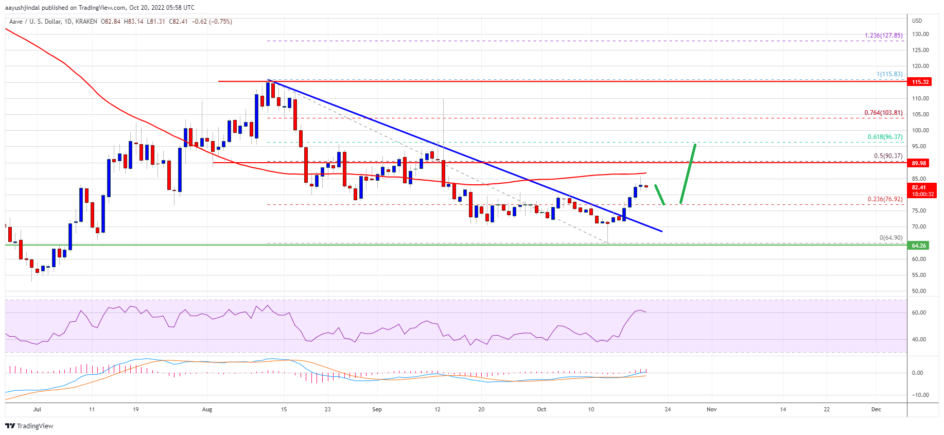 AAVE Price Chart