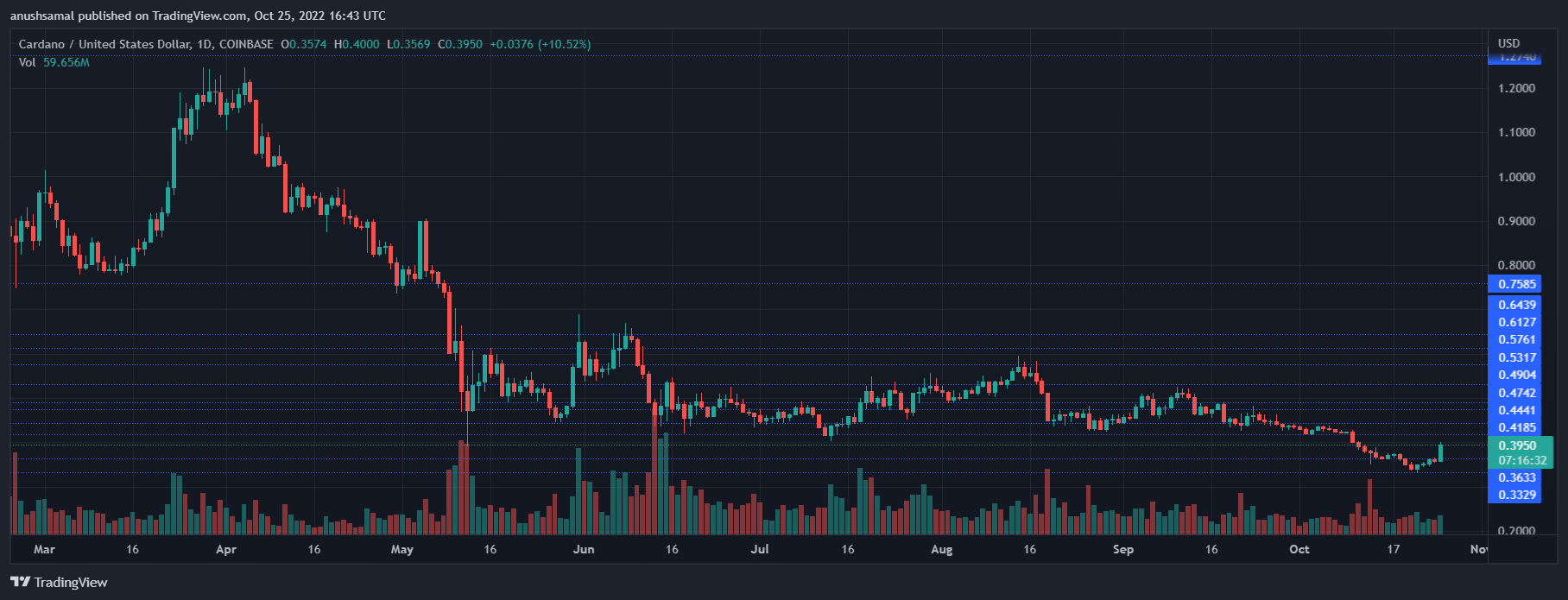 Cardano Price Looks Optimistic, How Long Will The Bullish Momentum Last?