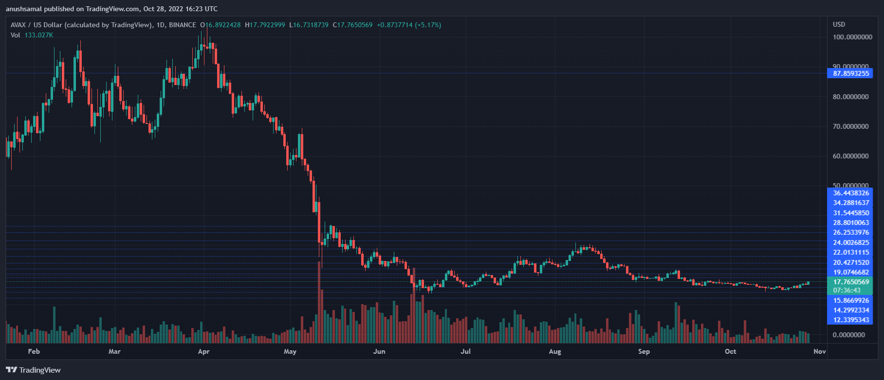 Avalanche Price Remains Positive But Could Experience Bearish Pull At This Level