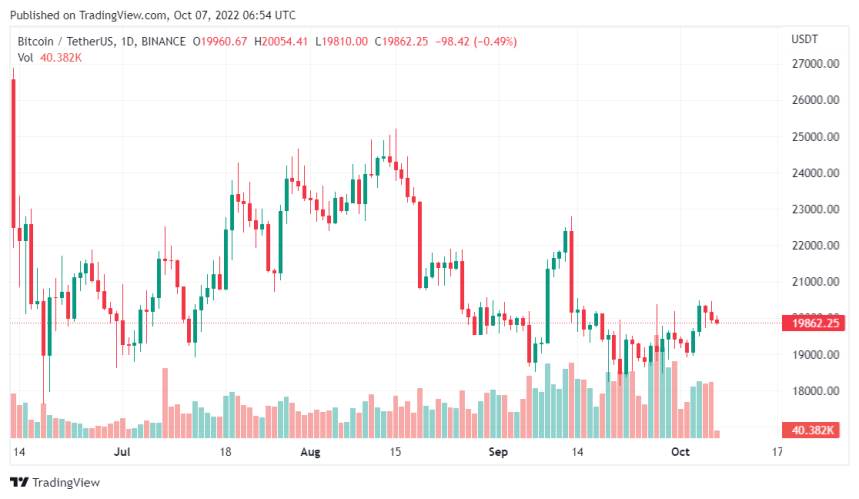 Bitcoin Struggles To Retain The $20,000 Mark While ENS Protocol Gains