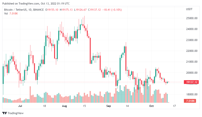 Will Bitcoin Tank If A Recession Hits, IMF Issues Warning