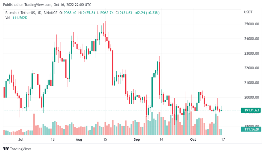 Will Bitcoin Become More Volatile As US Inflation Hits 8.2%