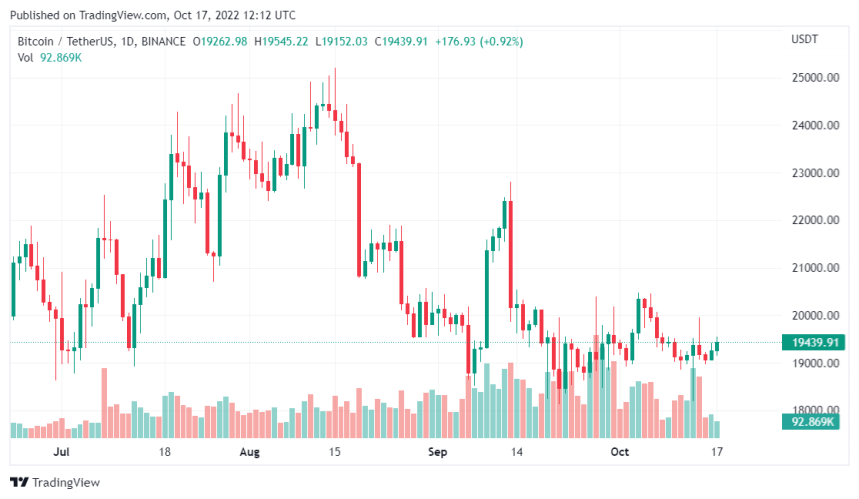 Latest Findings Show A Reduction In Sell Off, Is A Bitcoin Rally Ahead?