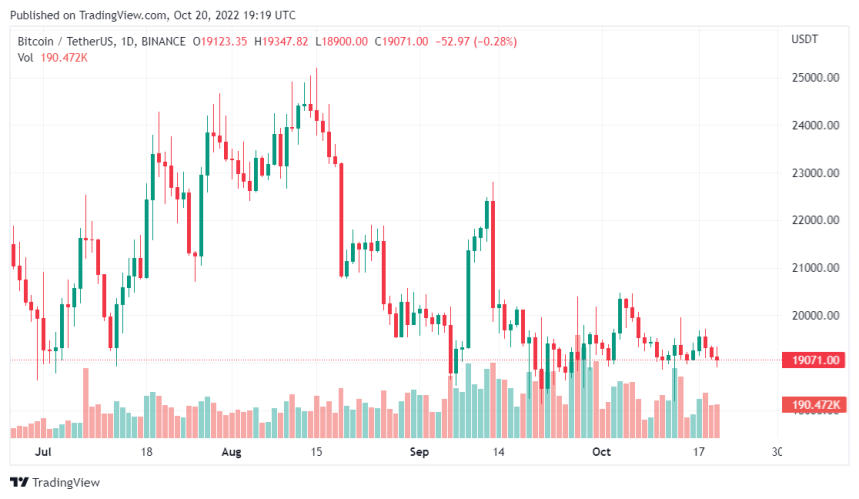 ETHPoW (ETHW) Price Plunges While Bitcoin Growth Remains Steady Below $20,000