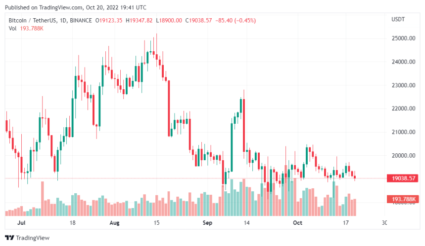 Will Bitcoin Tank Following The Charles Schwab Indicator? Do BTC Investors Need To Worry?