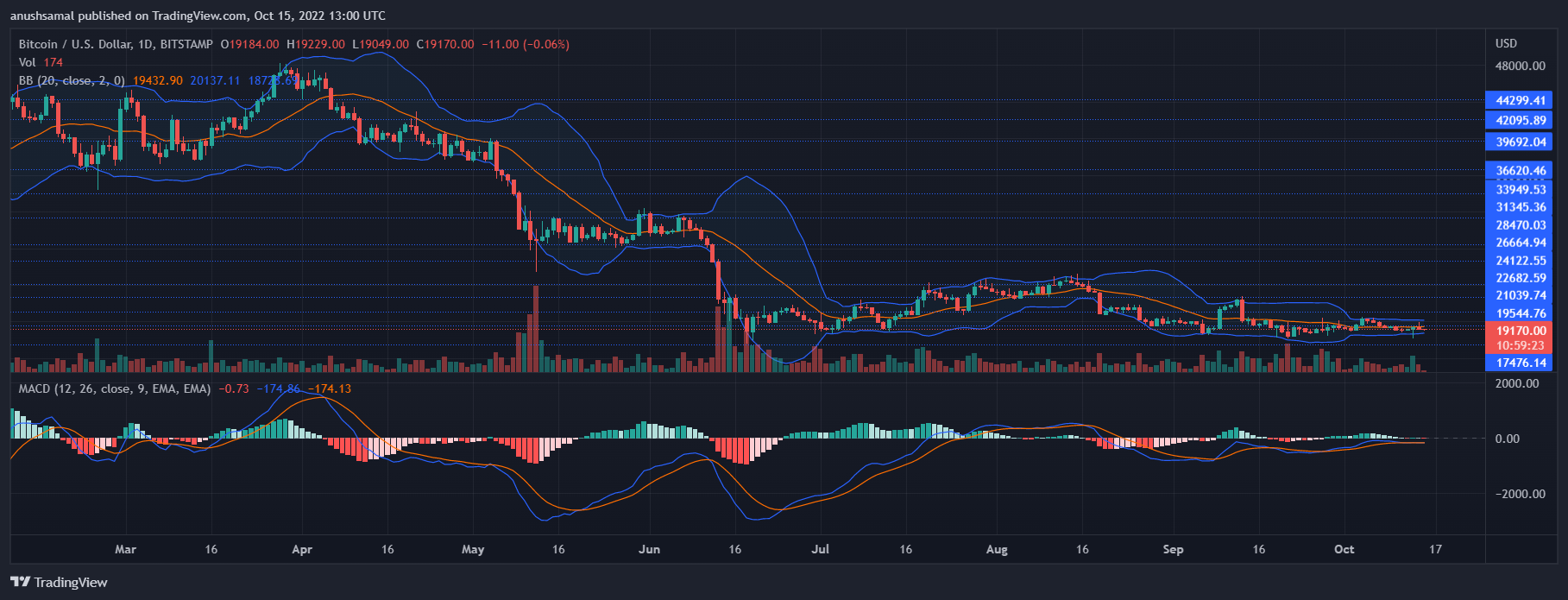 Bitcoin price