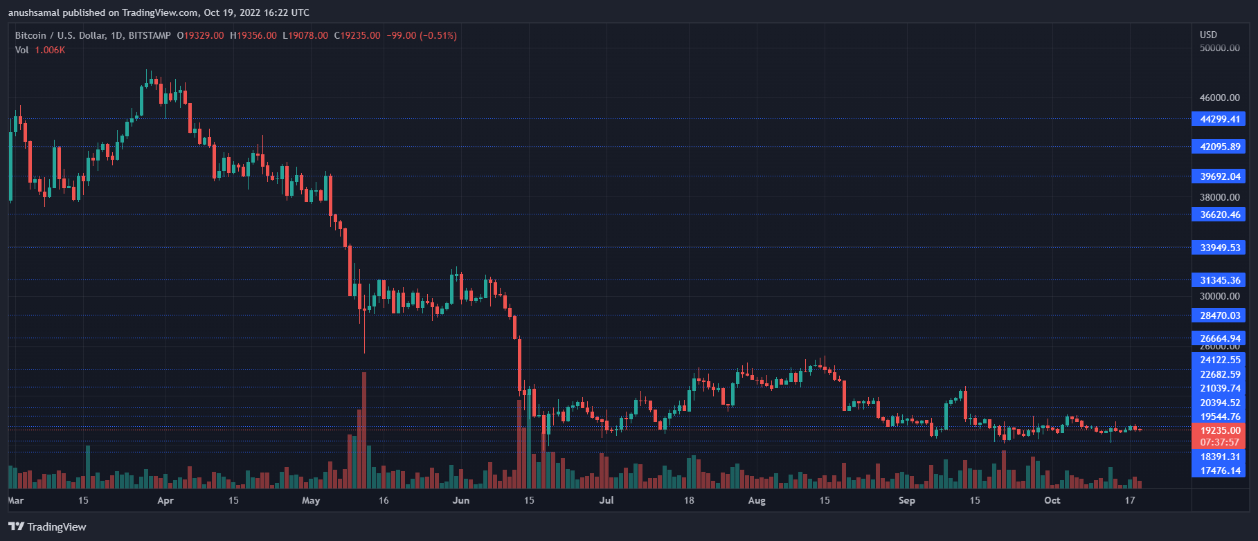 Bitcoin Price