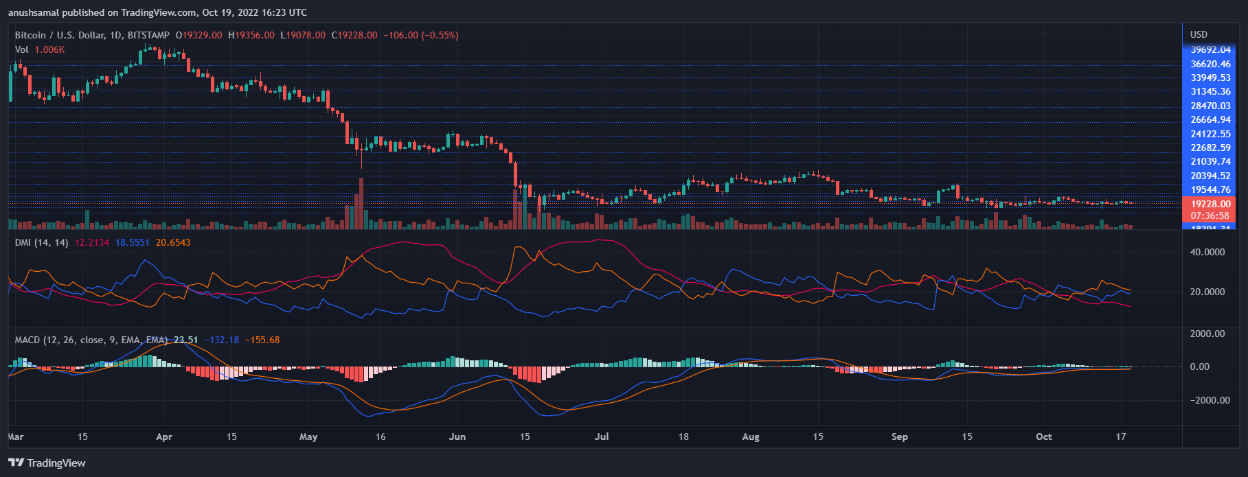 Bitcoin Price