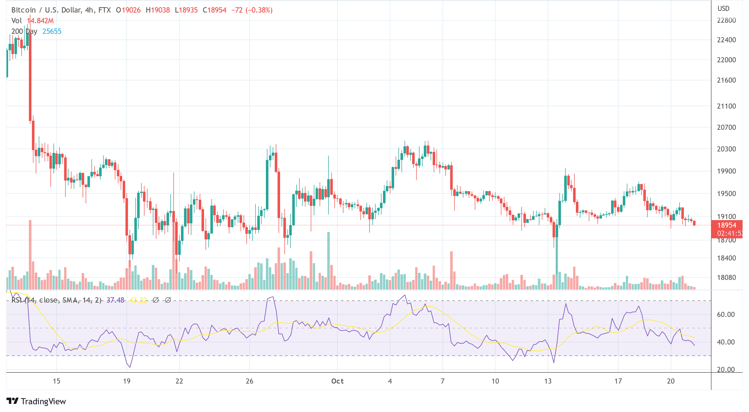 Graficul BTC USD