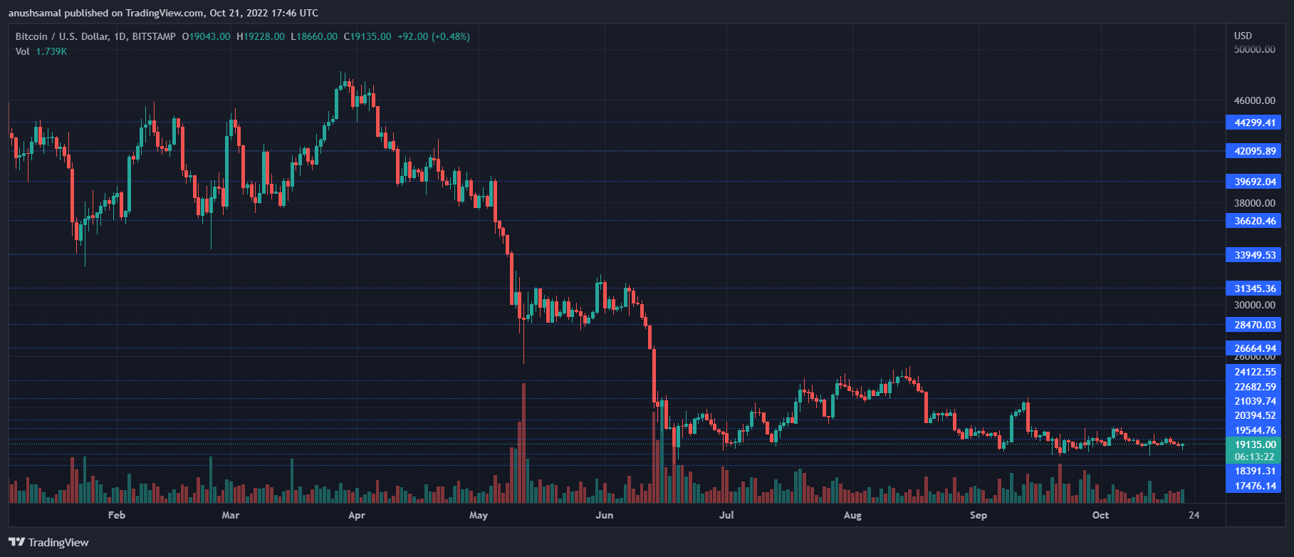 ราคา Bitcoin