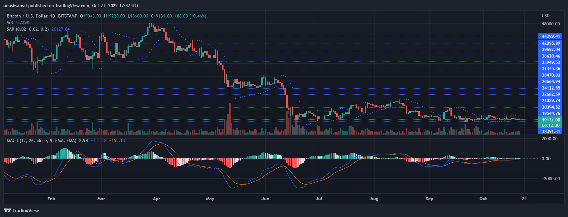 Bitcoin бағасы