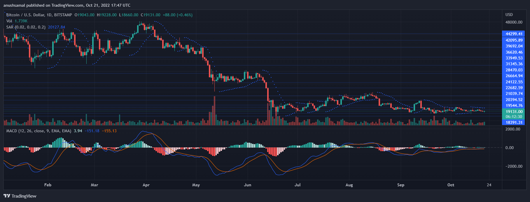 Bitcoin Price