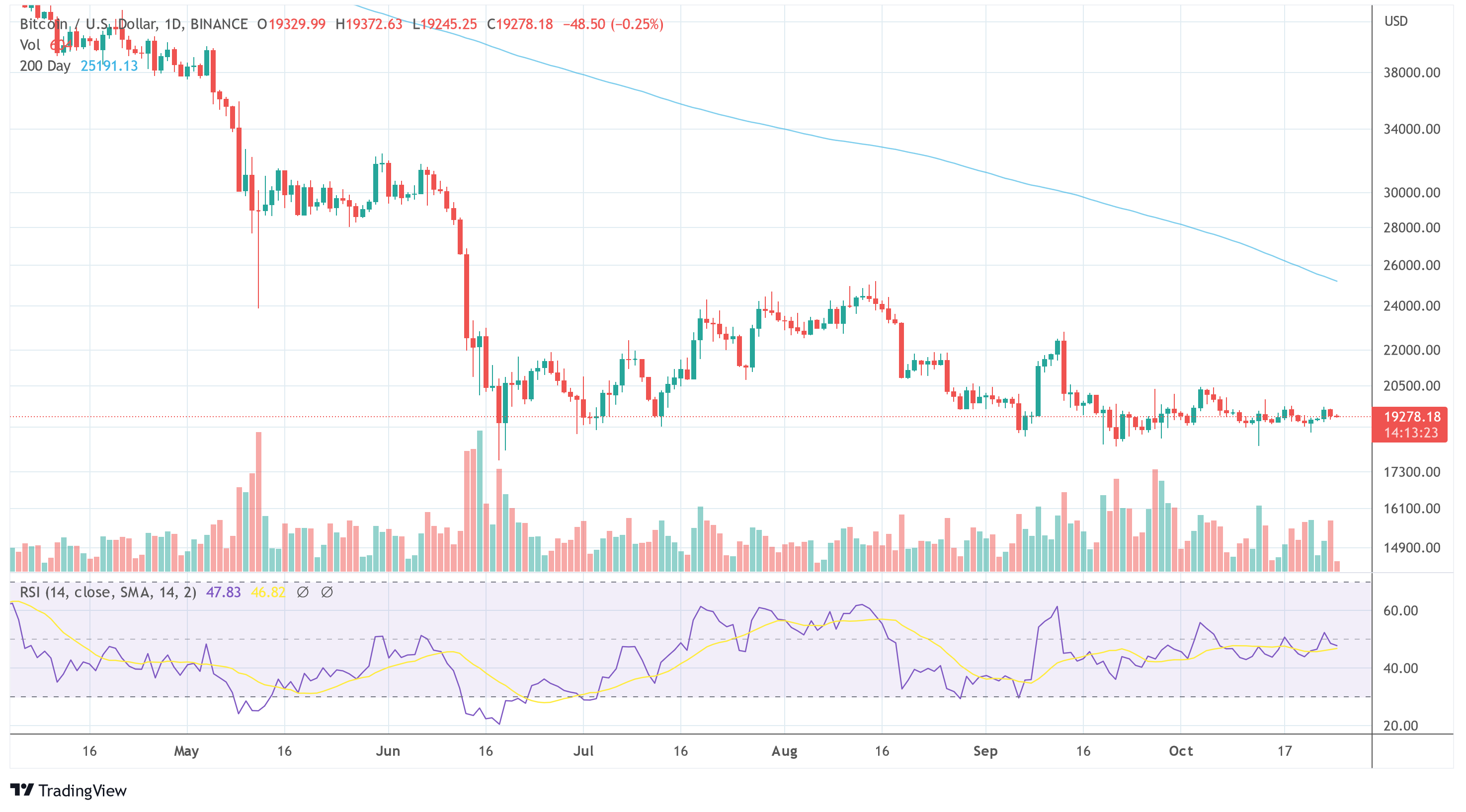 BTC Bitcoin USD tsart