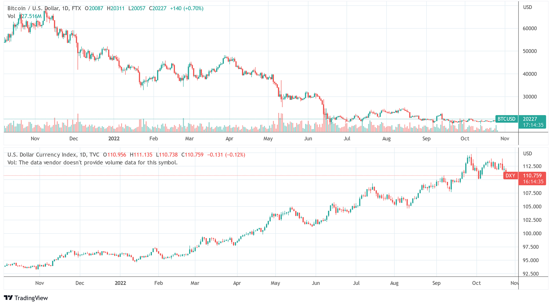 Gráfico de precio de Bitcoin vs DXY