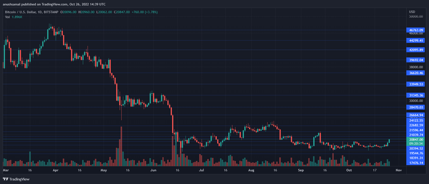 Bitcoin Price Can Touch $22,000 If The Bulls Barrel Past These Levels