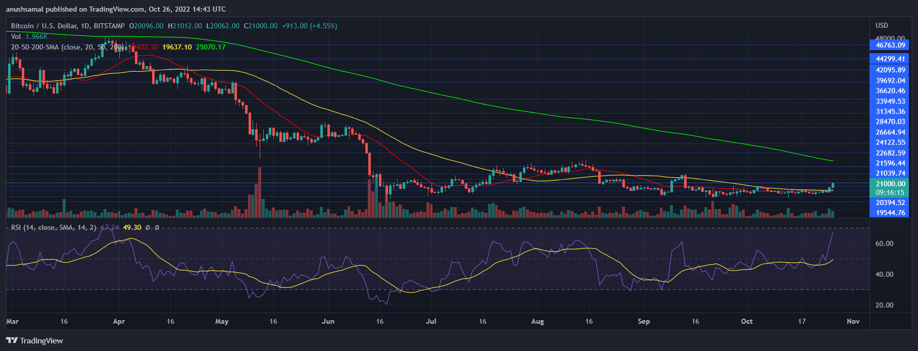 Биткойн Цена