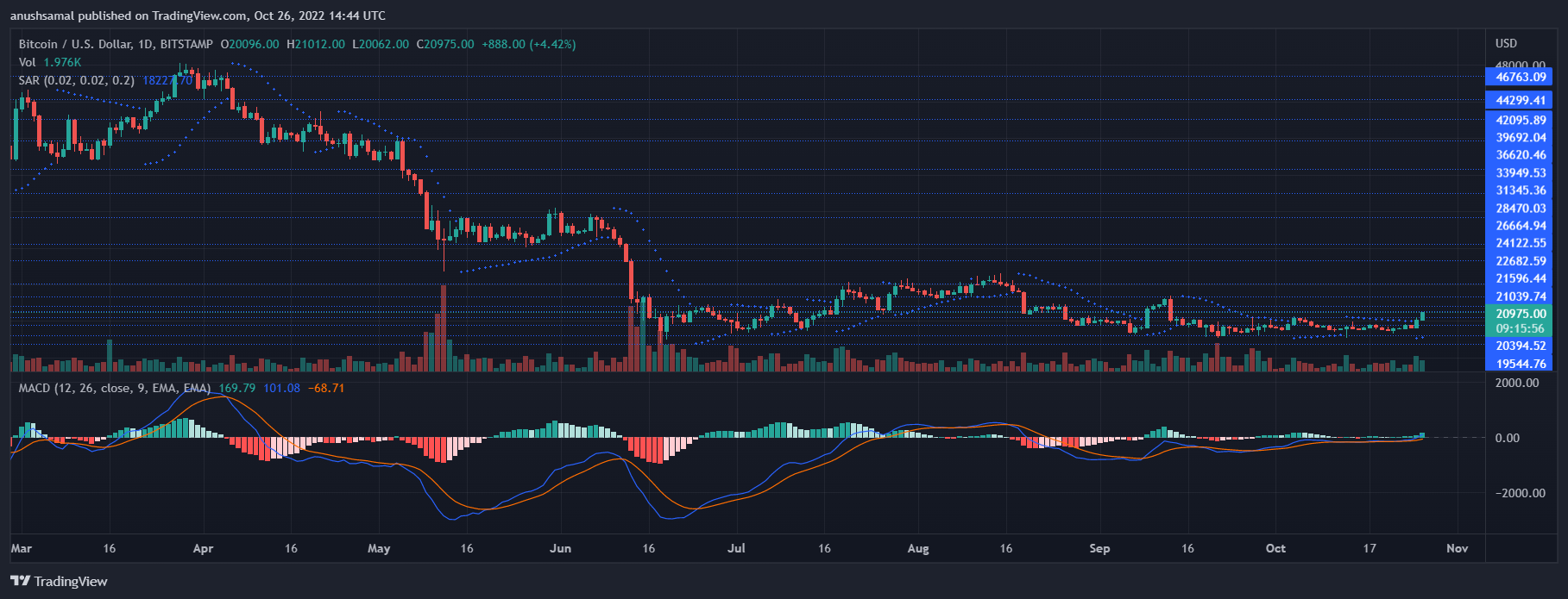 Биткойн Цена