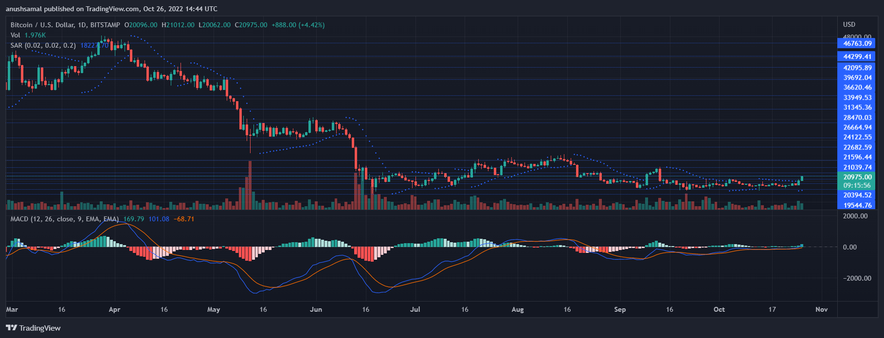 Bitcoin Price