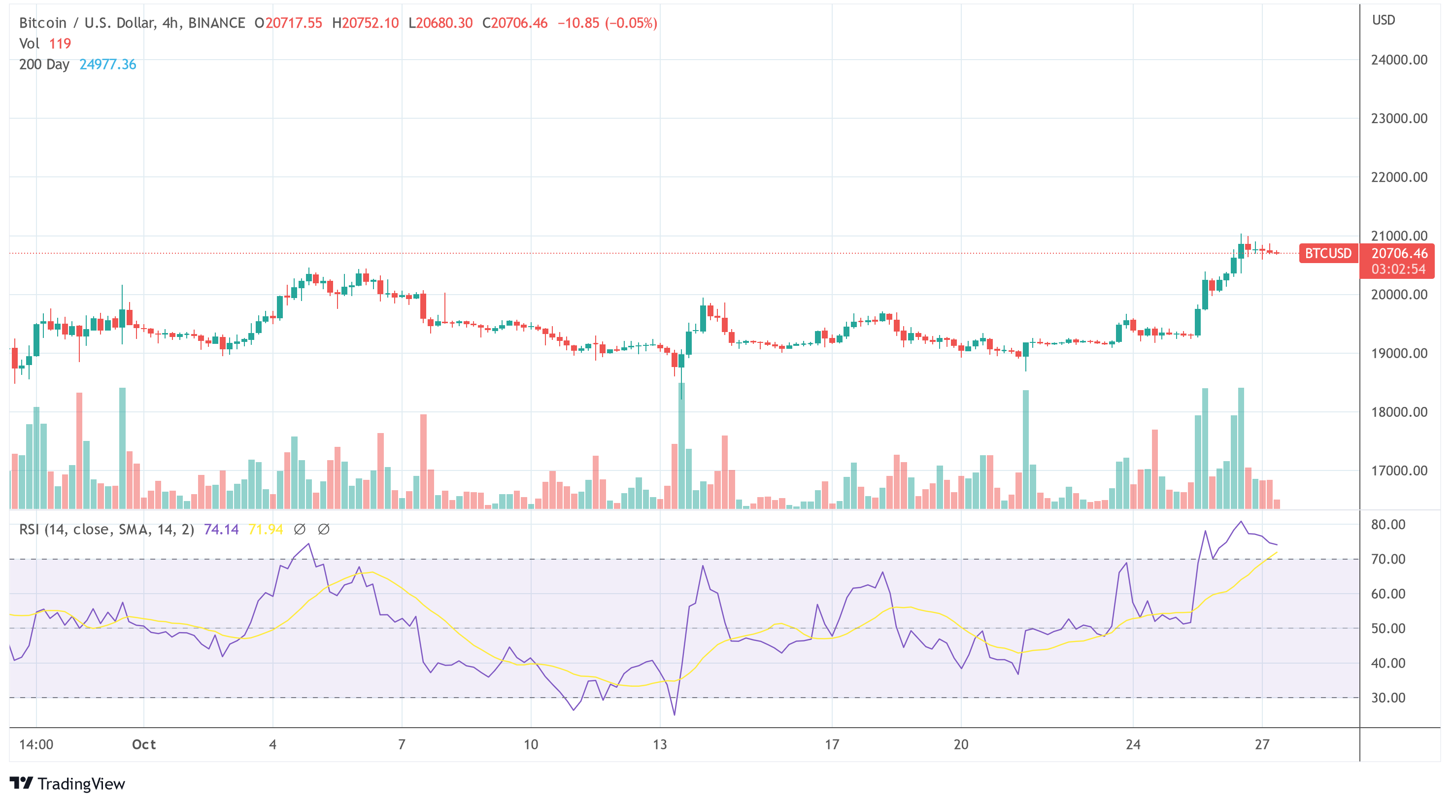 Gráfico de USD de Bitcoin BTC