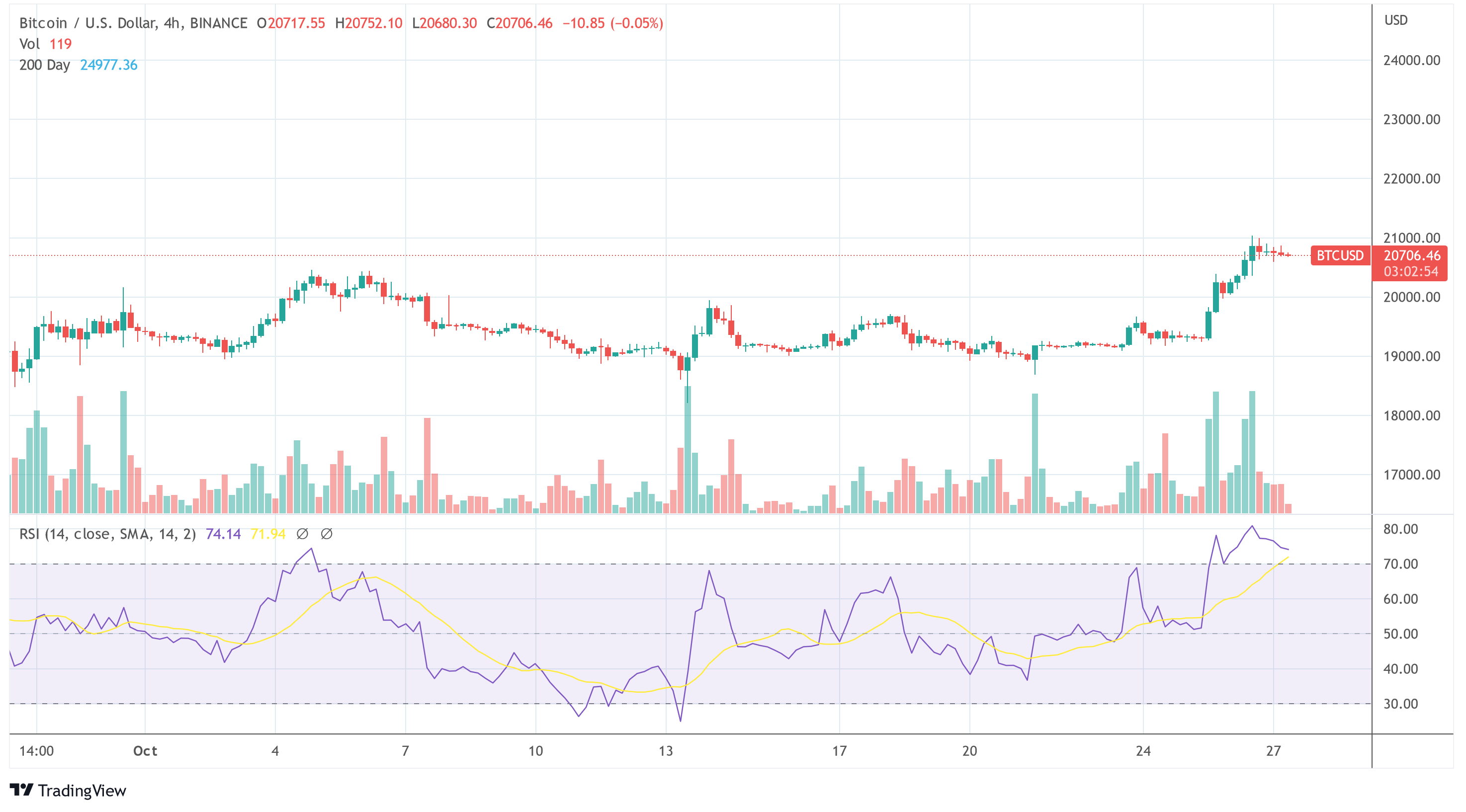 Bitcoin BTC USD chart