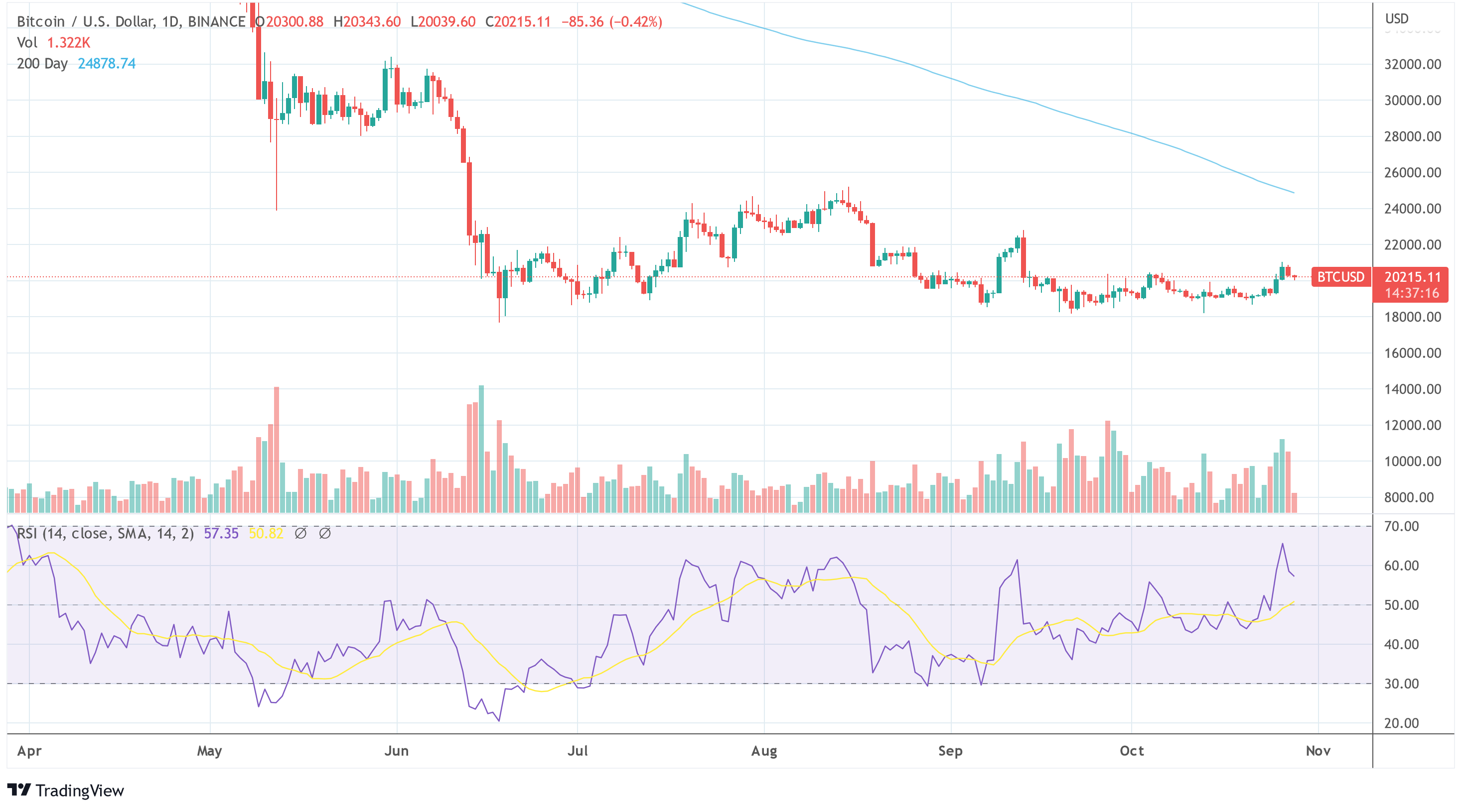 มุมมองการซื้อขาย BTC USD