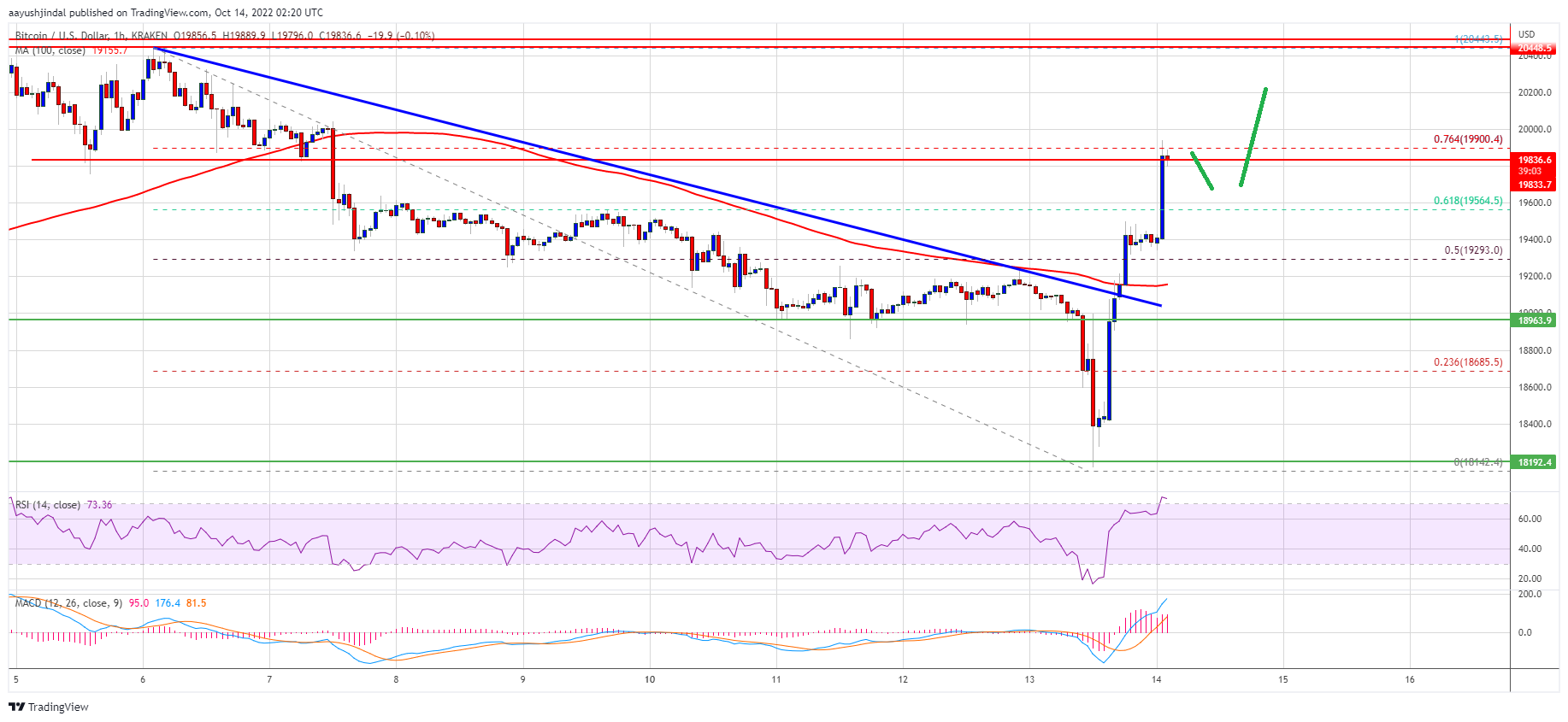 Precio de Bitcoin