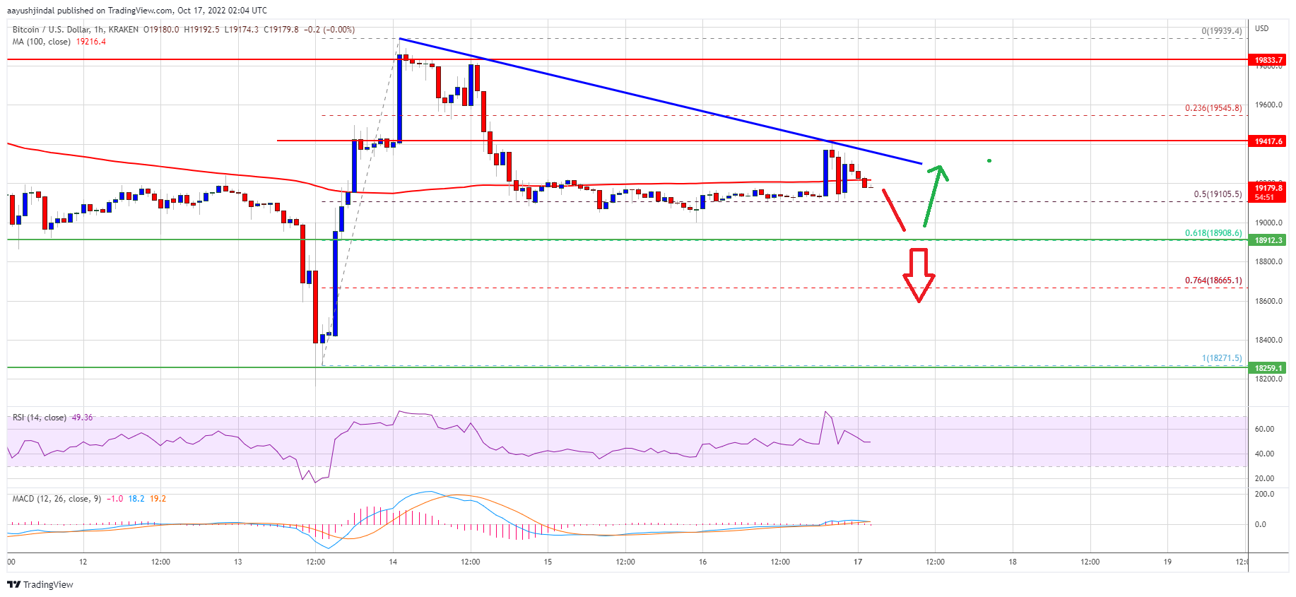 Bitcoin Price