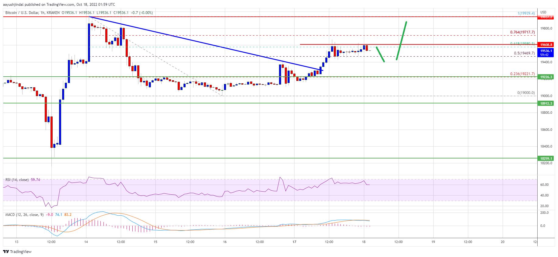 Bitcoin Price