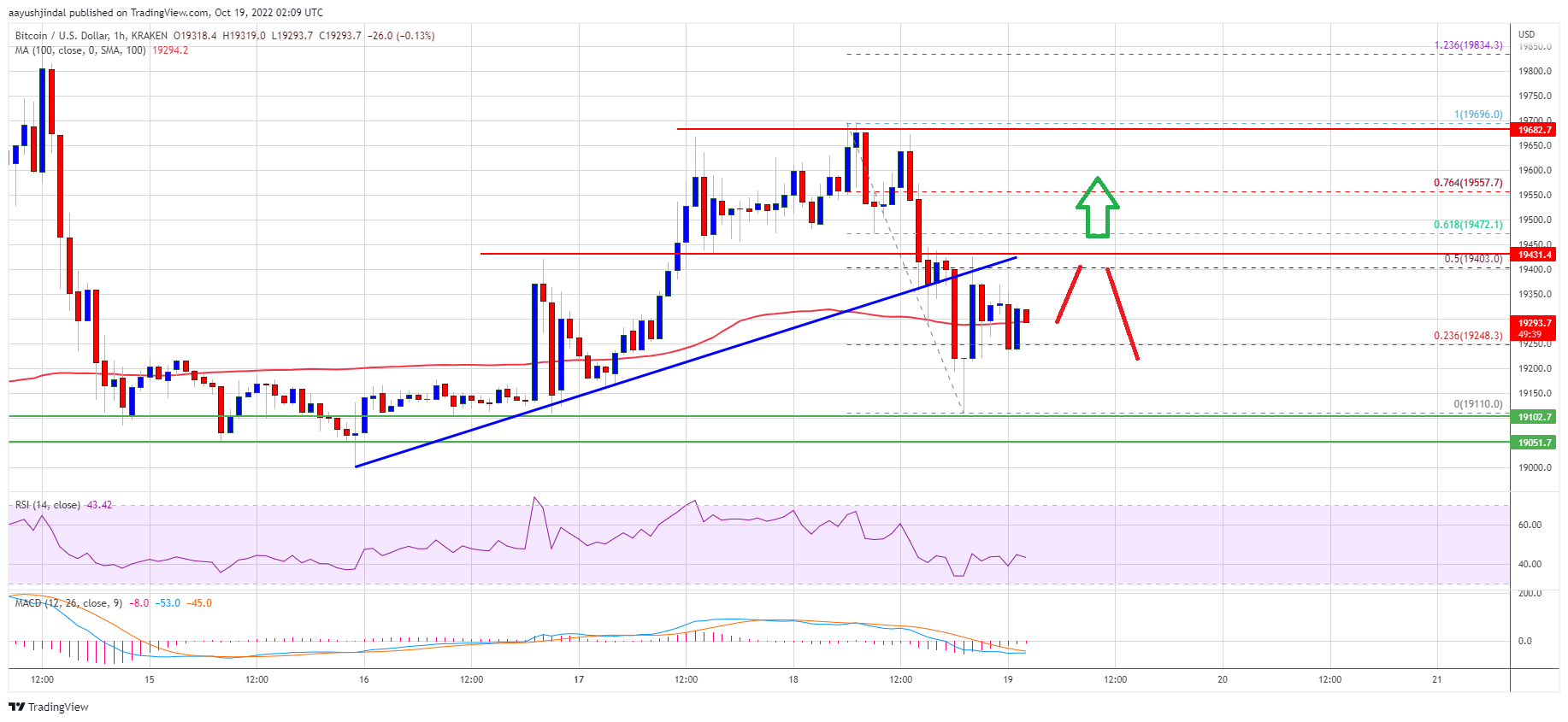 Bitcoin Price