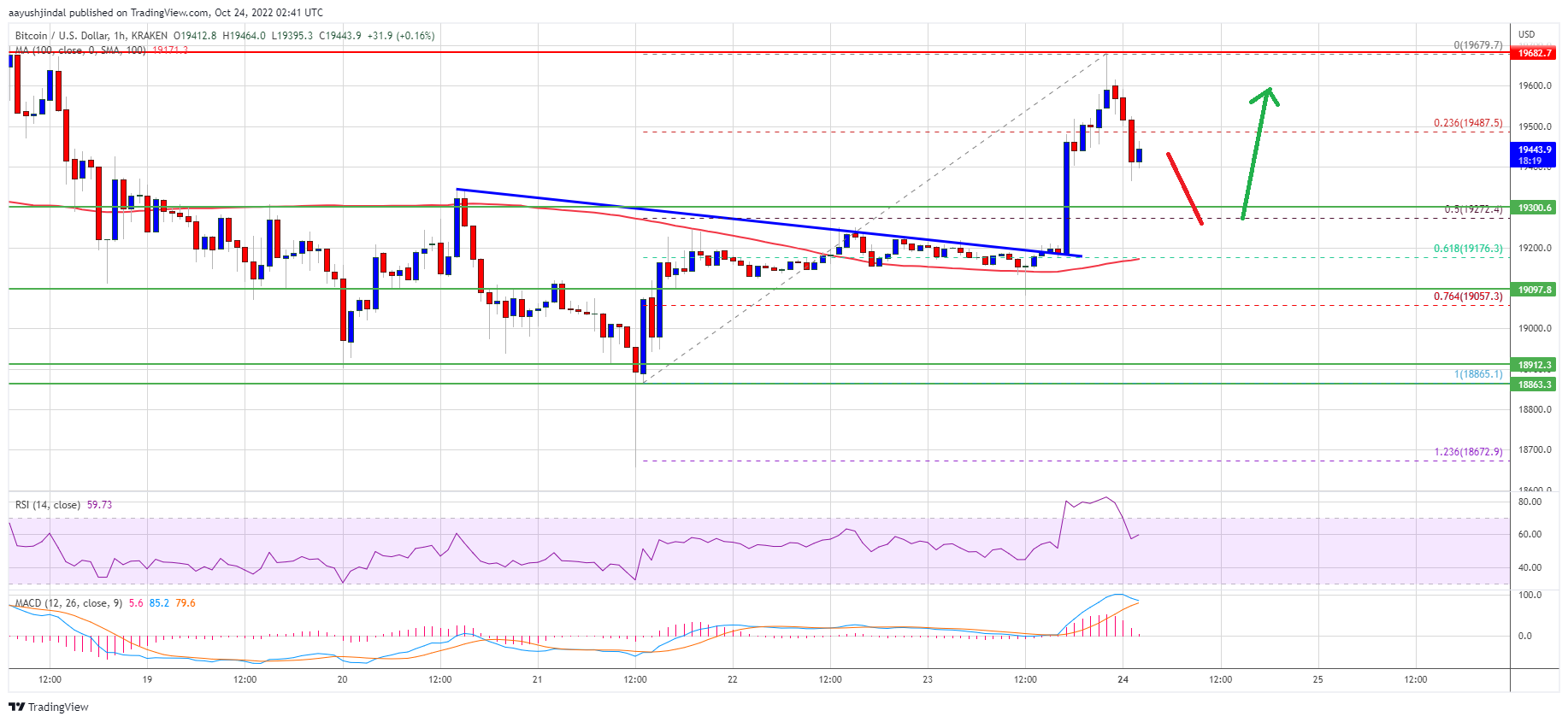 Precio de Bitcoin