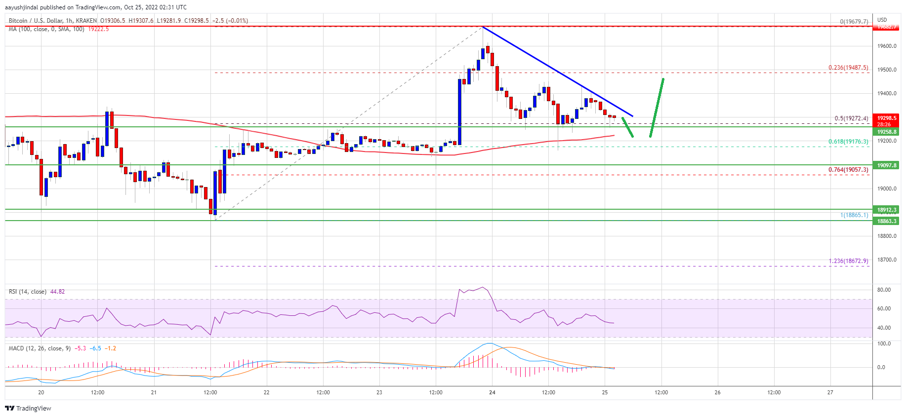 Bitcoin Price