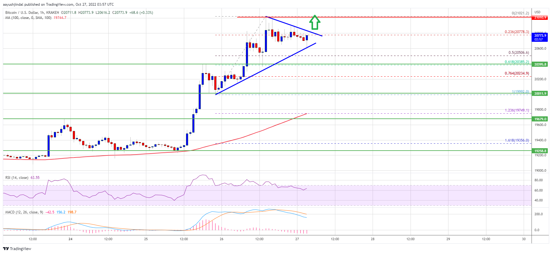 Bitcoin Price