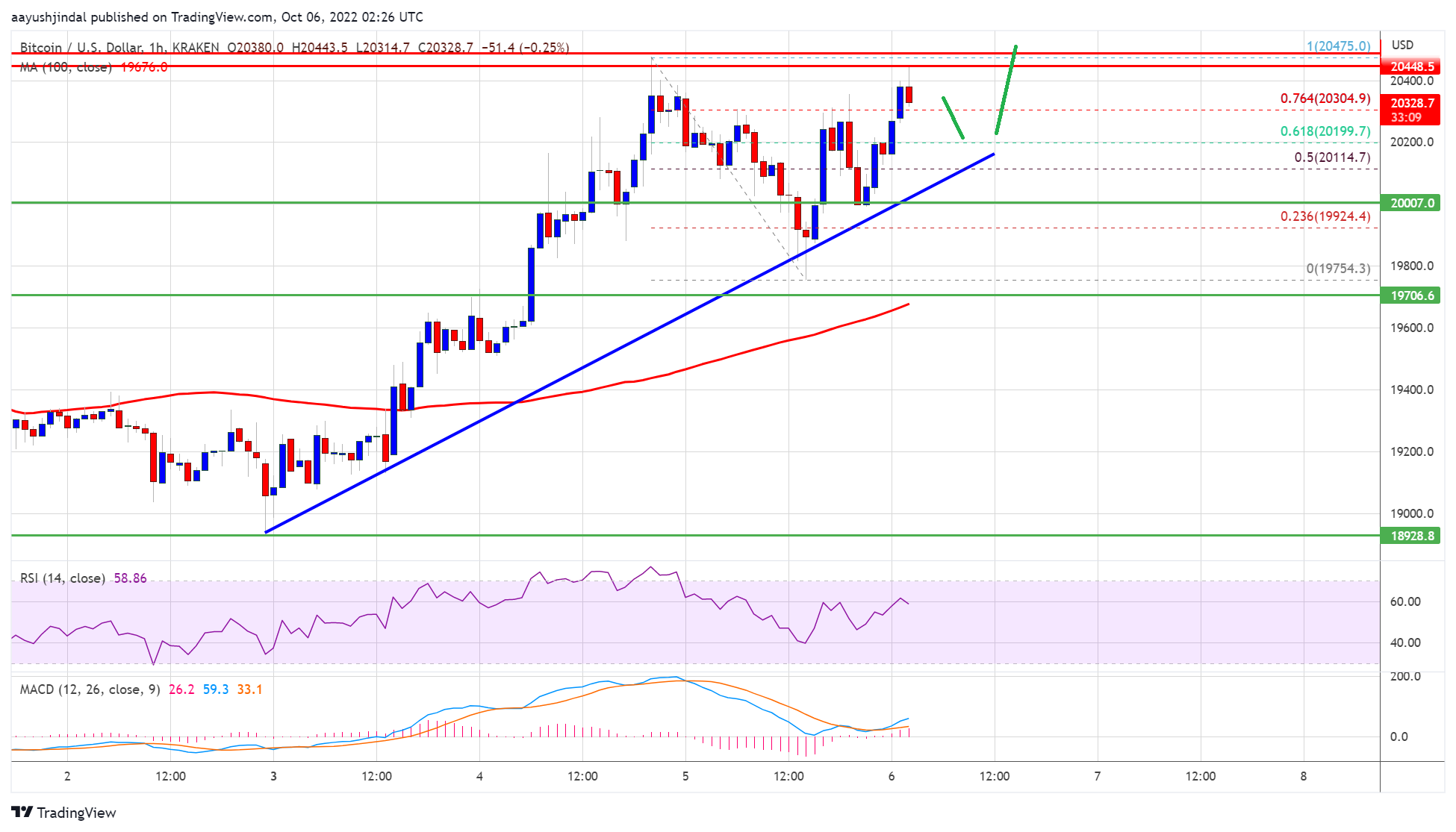 Precio de Bitcoin