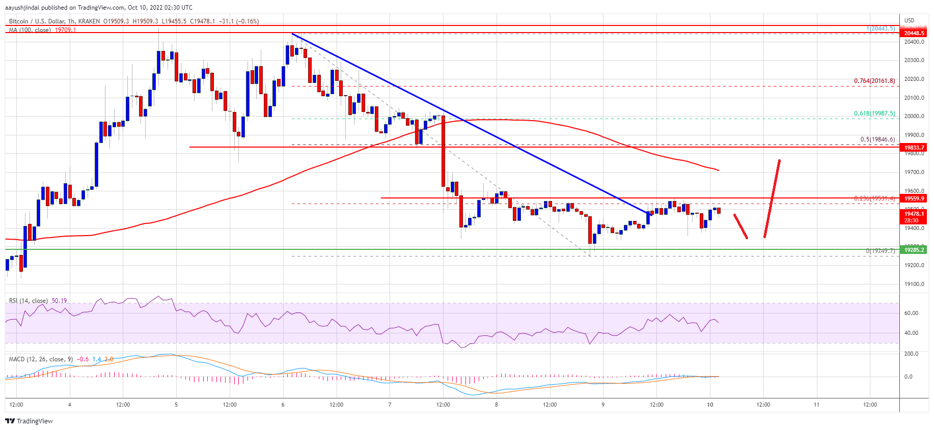 Precio de Bitcoin