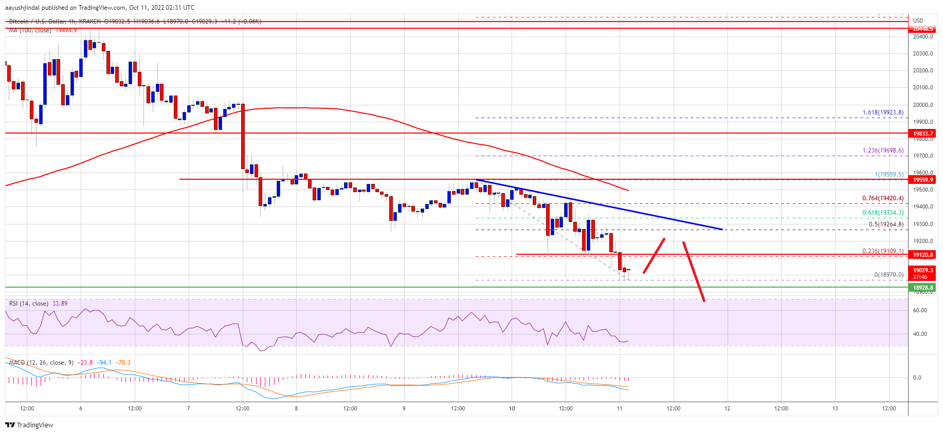 Preço do Bitcoin