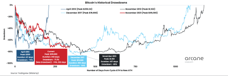 Bitcoin bear market