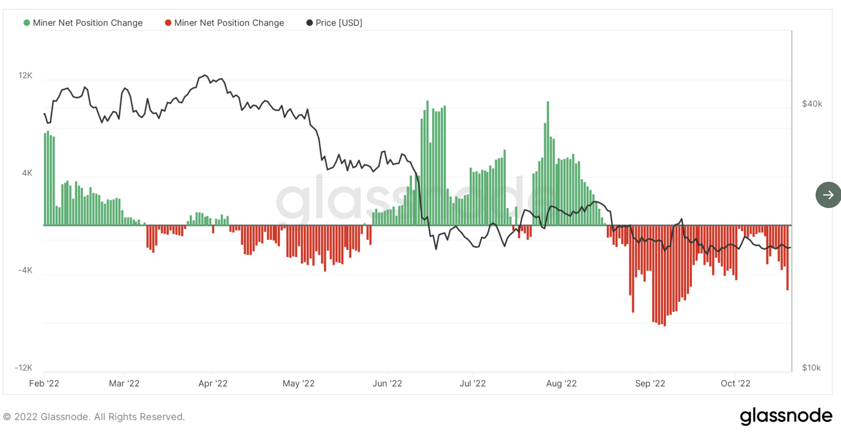 Posición neta del minero de Bitcoin