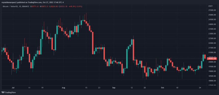 Bitcoin price BTC BTCUSDT