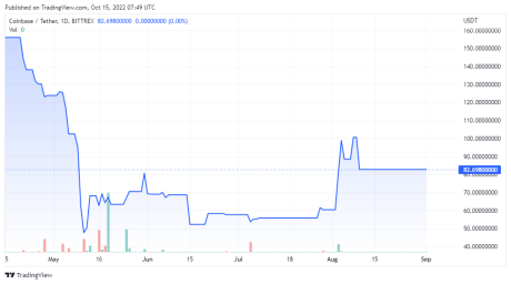 COINUSDT price chart - TradingView